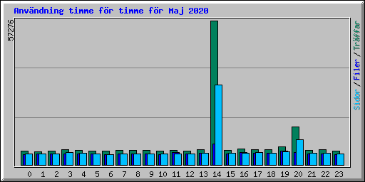 Anvndning timme fr timme fr Maj 2020