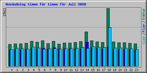 Anvndning timme fr timme fr Juli 2020