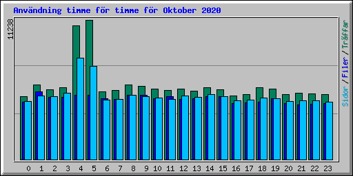 Anvndning timme fr timme fr Oktober 2020