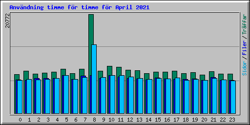 Anvndning timme fr timme fr April 2021