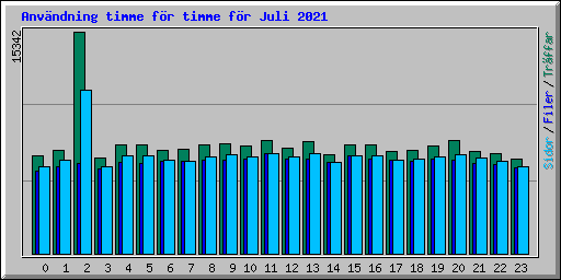 Anvndning timme fr timme fr Juli 2021
