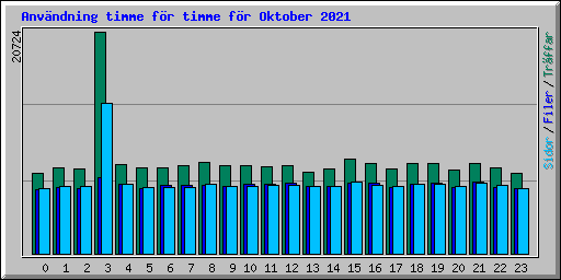 Anvndning timme fr timme fr Oktober 2021