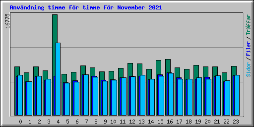 Anvndning timme fr timme fr November 2021
