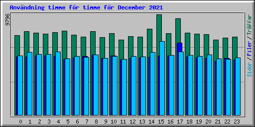 Anvndning timme fr timme fr December 2021