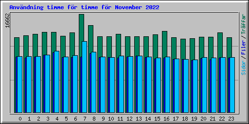 Anvndning timme fr timme fr November 2022