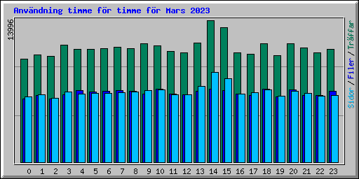 Anvndning timme fr timme fr Mars 2023