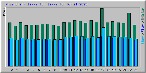 Anvndning timme fr timme fr April 2023