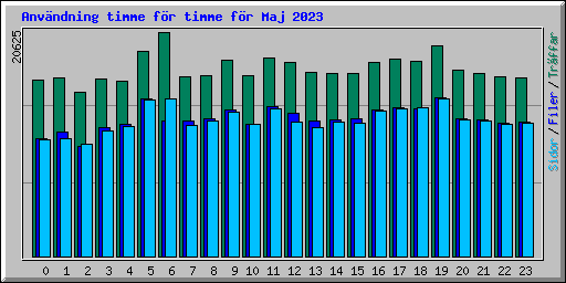 Anvndning timme fr timme fr Maj 2023