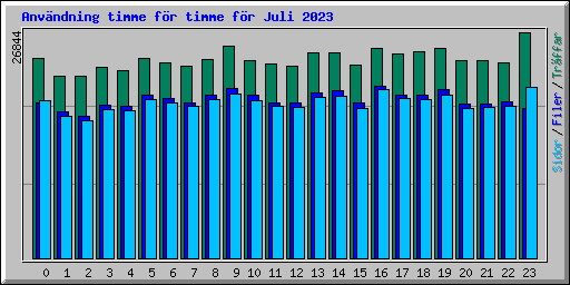 Anvndning timme fr timme fr Juli 2023