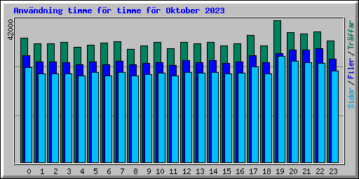 Anvndning timme fr timme fr Oktober 2023