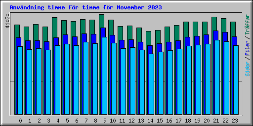 Anvndning timme fr timme fr November 2023