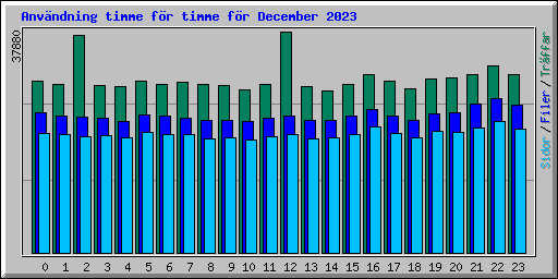 Anvndning timme fr timme fr December 2023