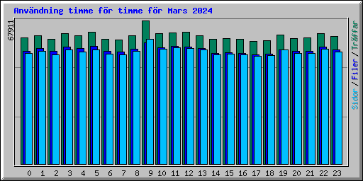 Anvndning timme fr timme fr Mars 2024
