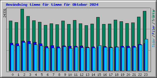 Anvndning timme fr timme fr Oktober 2024