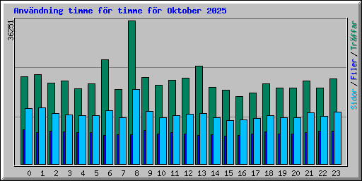 Anv�ndning timme f�r timme f�r Oktober 2025