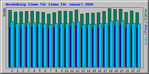 Anv�ndning timme f�r timme f�r Januari 2026