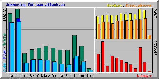 Summering fr www.allweb.se